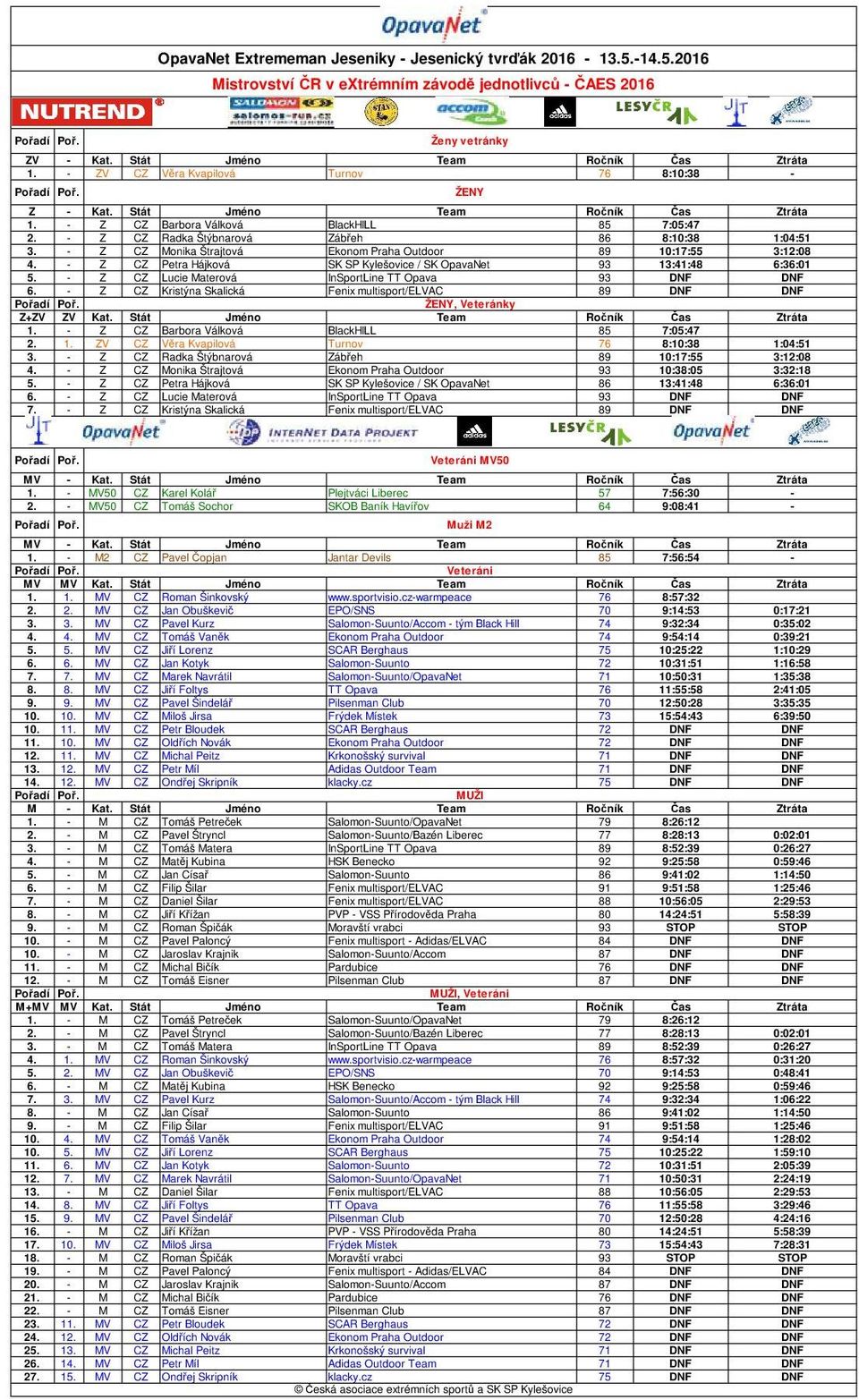 - Z CZ Radka Štýbnarová Zábřeh 86 8:10:38 1:04:51 5:30:00 13:07:00 7:37:00 3. - Z CZ Monika Štrajtová Ekonom Praha Outdoor 89 10:17:55 3:12:08 5:30:00 13:07:00 7:37:00 4.