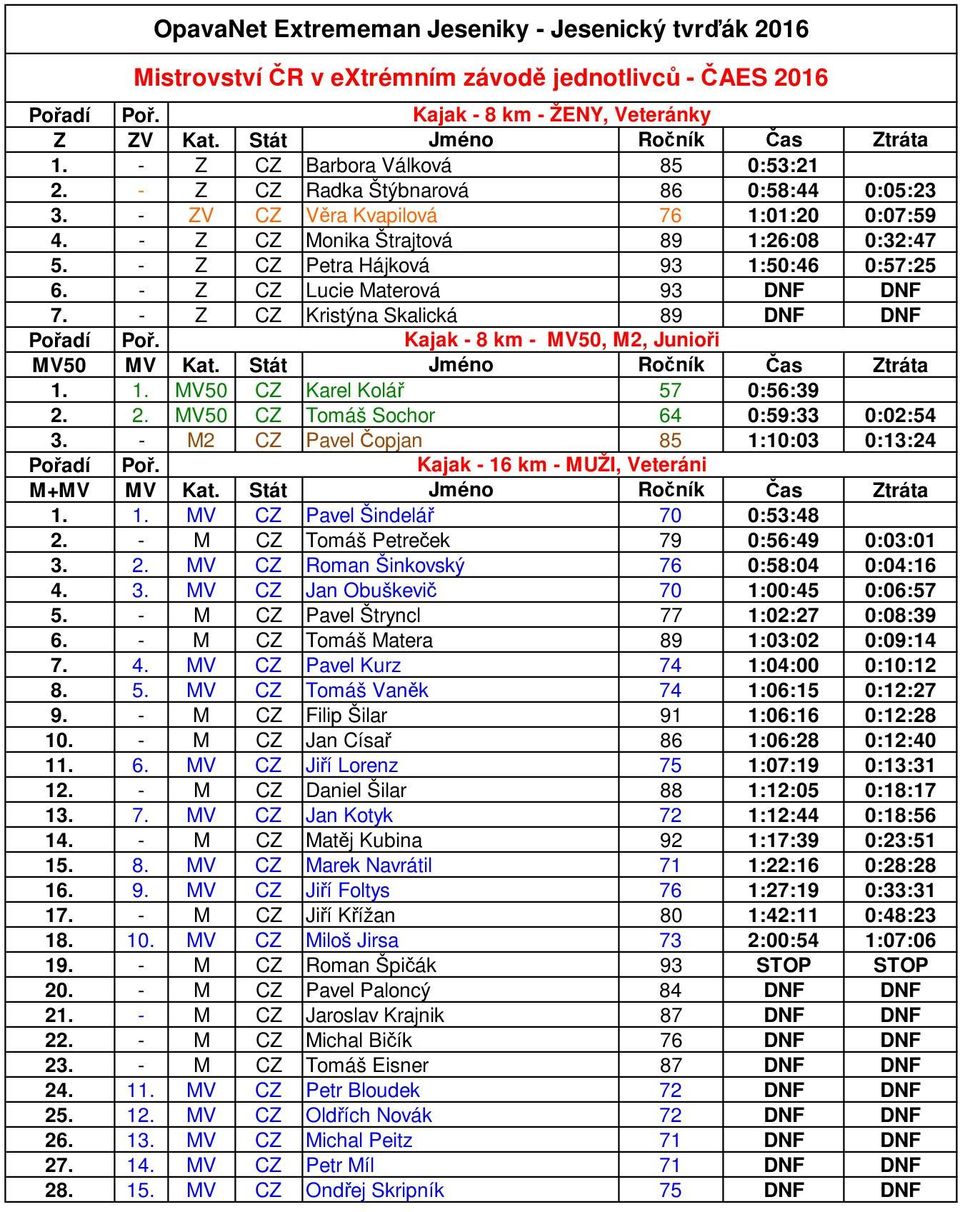 - Z CZ Petra Hájková 93 1:50:46 0:57:25 6. - Z CZ Lucie Materová 93 DNF DNF 7. - Z CZ Kristýna Skalická 89 DNF DNF Kajak - 8 km - MV50, M2, Junioři MV50 MV Kat. Stát Jméno Ročník Čas Ztráta 1. 1. MV50 CZ Karel Kolář 57 0:56:39 2.