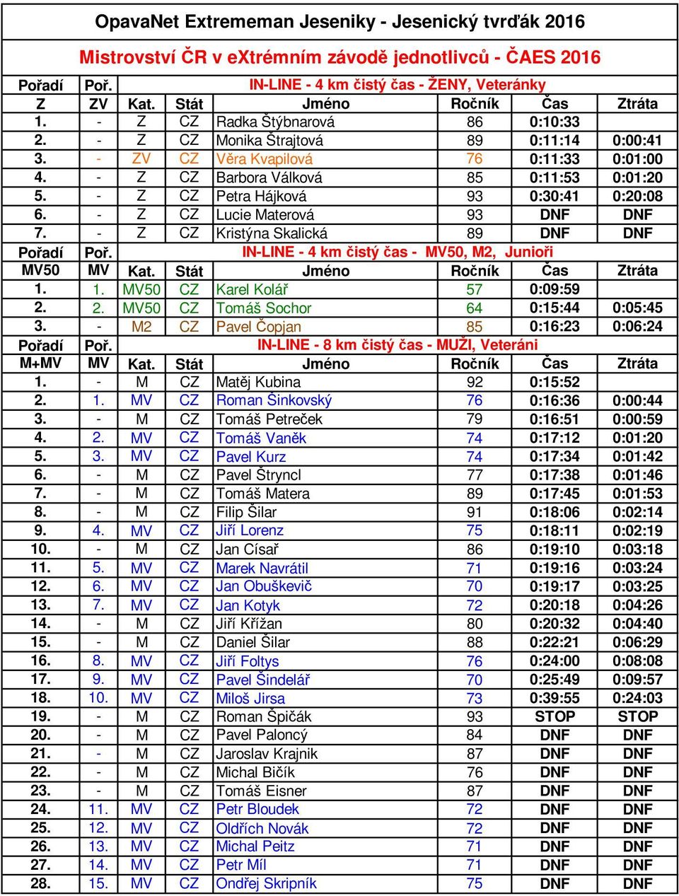 - Z CZ Petra Hájková 93 0:30:41 0:20:08 6. - Z CZ Lucie Materová 93 DNF DNF 7. - Z CZ Kristýna Skalická 89 DNF DNF IN-LINE - 4 km čistý čas - MV50, M2, Junioři MV50 MV Kat.