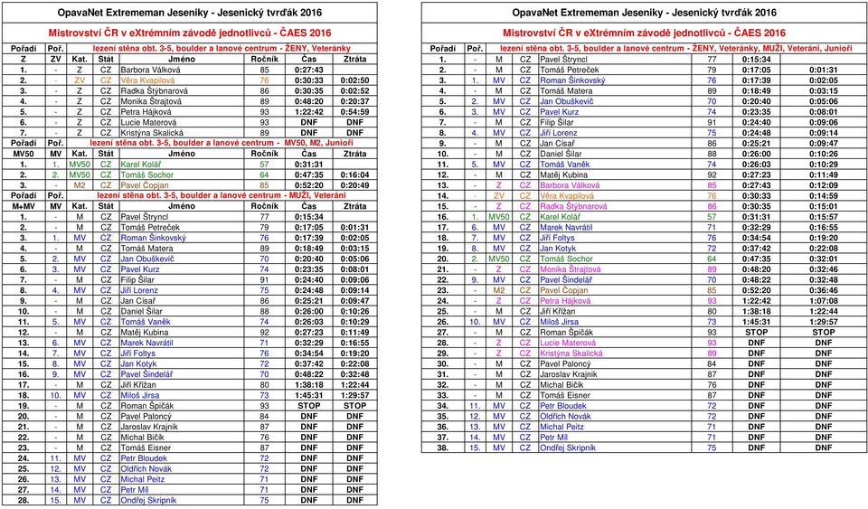 - Z CZ Radka Štýbnarová 86 0:30:35 0:02:52 4. - M CZ Tomáš Matera 89 0:18:49 0:03:15 4. - Z CZ Monika Štrajtová 89 0:48:20 0:20:37 5. 2. MV CZ Jan Obuškevič 70 0:20:40 0:05:06 5.