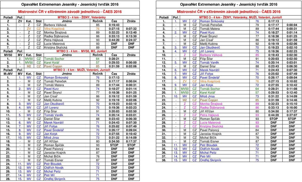 - Z CZ Monika Štrajtová 89 0:32:23 0:12:40 4. 2. MV CZ Pavel Kurz 74 0:18:27 0:01:14 4. - Z CZ Radka Štýbnarová 86 0:33:13 0:13:30 5. - M CZ Pavel Štryncl 77 0:18:38 0:01:25 5.