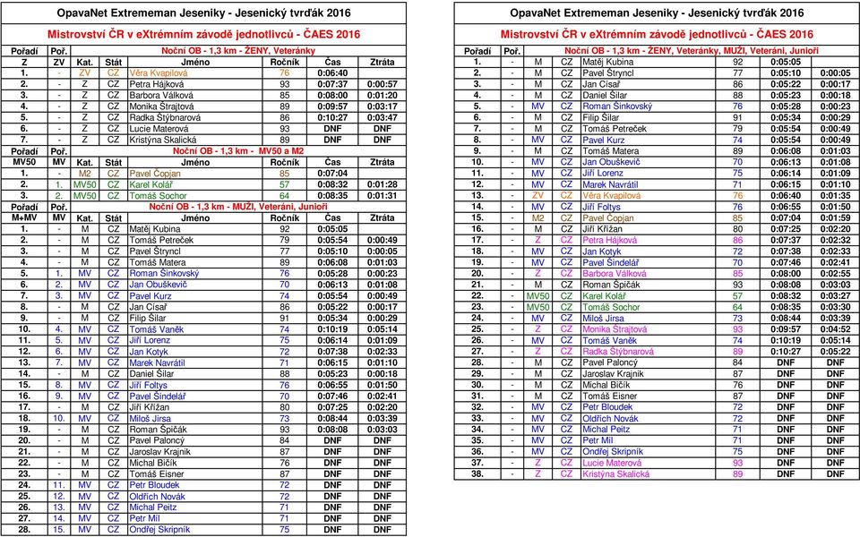 - Z CZ Barbora Válková 85 0:08:00 0:01:20 4. - M CZ Daniel Šilar 88 0:05:23 0:00:18 4. - Z CZ Monika Štrajtová 89 0:09:57 0:03:17 5. - MV CZ Roman Šinkovský 76 0:05:28 0:00:23 5.