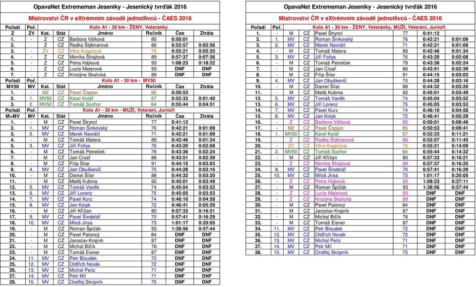 - ZV CZ Věra Kvapilová 76 0:55:21 0:05:20 4. - M CZ Tomáš Matera 89 0:42:46 0:01:34 4. - Z CZ Monika Štrajtová 89 0:57:37 0:07:36 5. 3. MV CZ Jiří Foltys 76 0:43:20 0:02:08 5.