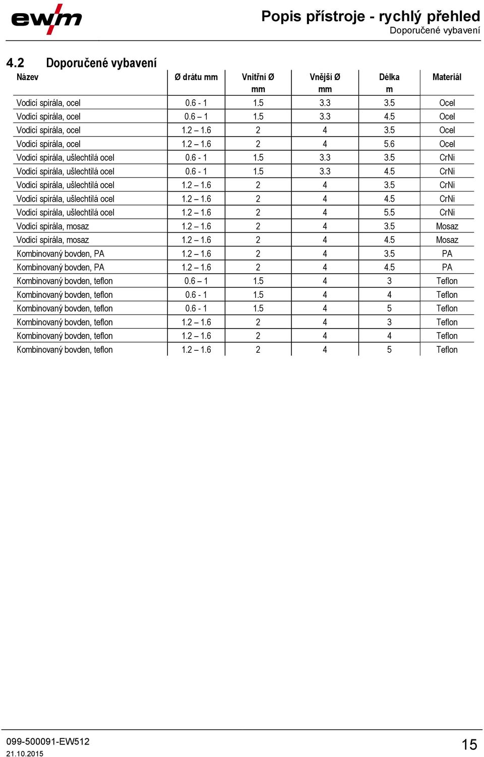 5 CrNi Vodicí spirála, ušlechtilá ocel 0.6-1 1.5 3.3 4.5 CrNi Vodicí spirála, ušlechtilá ocel 1.2 1.6 2 4 3.5 CrNi Vodicí spirála, ušlechtilá ocel 1.2 1.6 2 4 4.