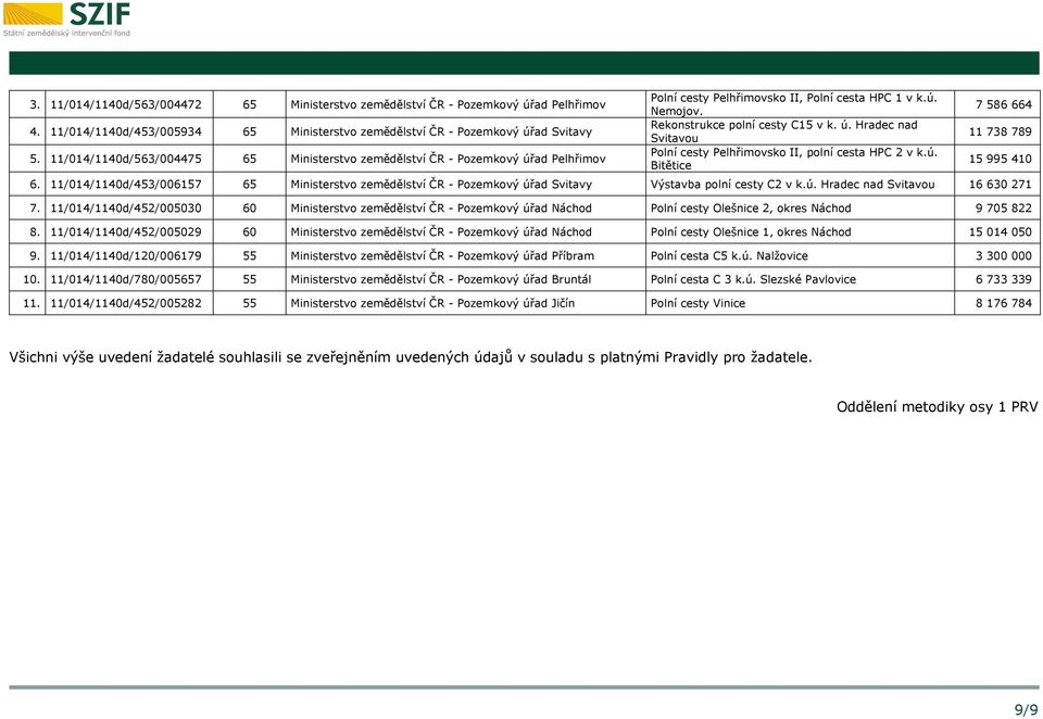 ú. Bitětice 7 586 664 11 738 789 15 995 410 6. 11/014/1140d/453/006157 65 Ministerstvo zemědělství ČR - Pozemkový úřad Svitavy Výstavba polní cesty C2 v k.ú. Hradec nad Svitavou 16 630 271 7.