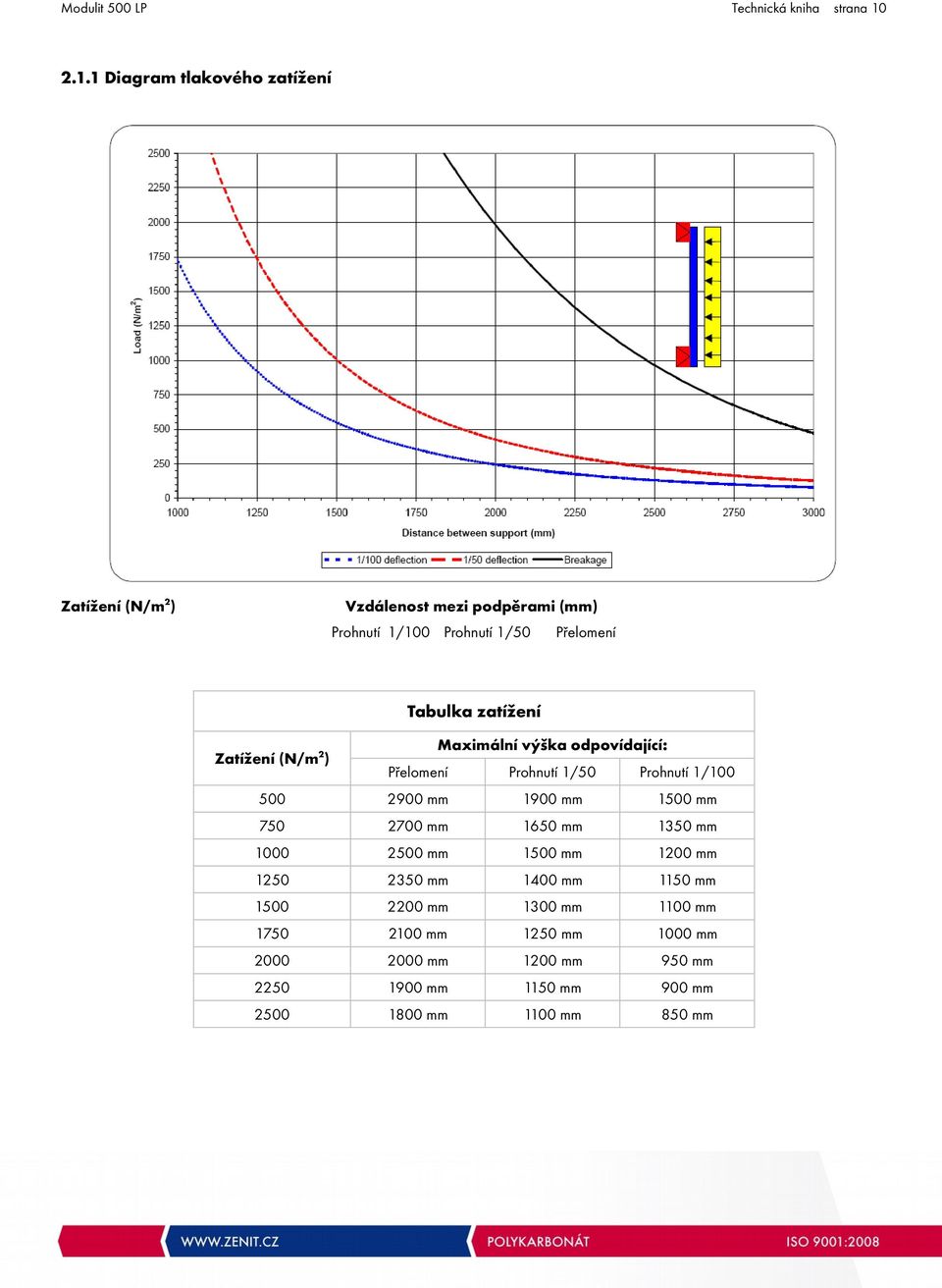 Tabulka zatížení Zatížení (N/m2) Maximální výška odpovídající: Přelomení Prohnutí 1/50 Prohnutí 1/100 500 2900 mm 1900 mm