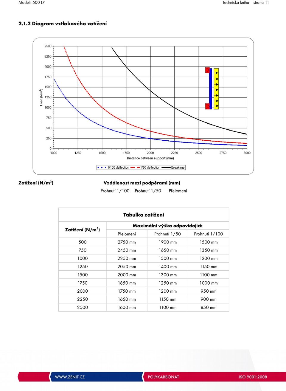 zatížení Zatížení (N/m2) Maximální výška odpovídající: Přelomení Prohnutí 1/50 Prohnutí 1/100 500 2750 mm 1900 mm 1500 mm 750