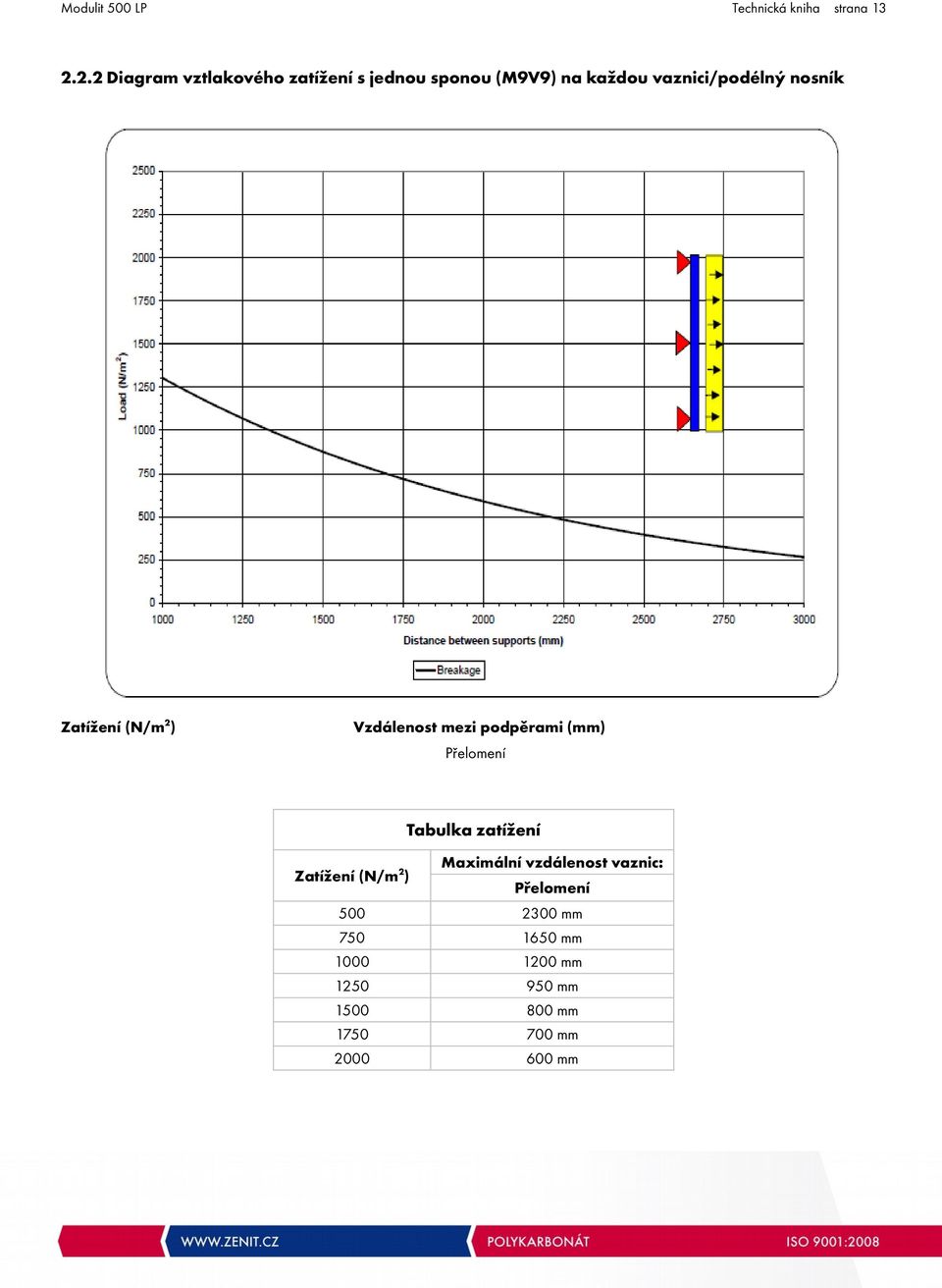 nosník Zatížení (N/m2) Vzdálenost mezi podpěrami (mm) Přelomení Tabulka zatížení