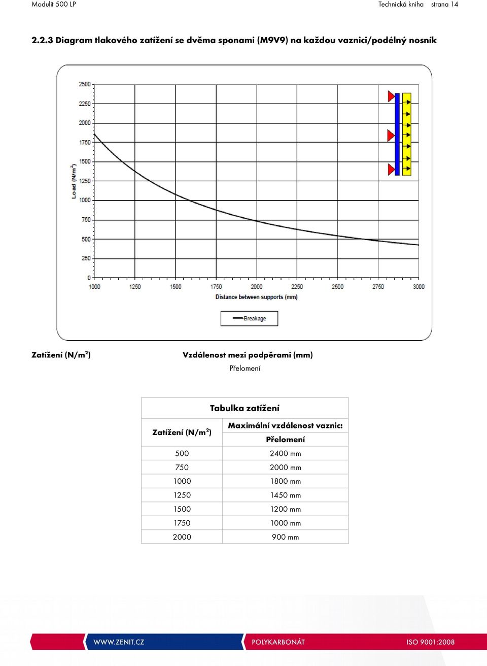 nosník Zatížení (N/m2) Vzdálenost mezi podpěrami (mm) Přelomení Tabulka zatížení