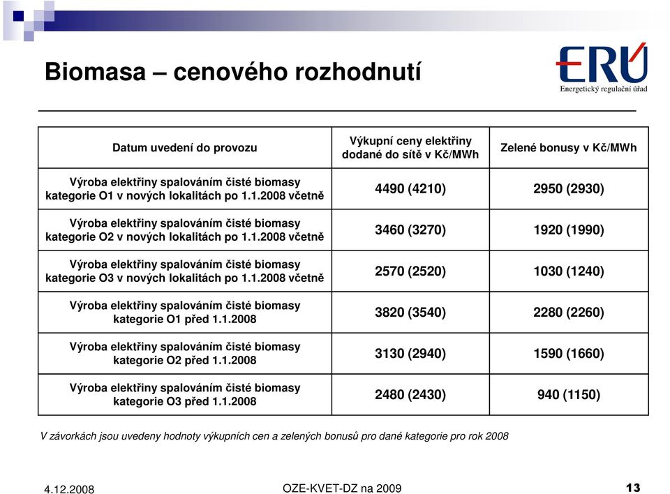 1.2008 Výroba elektřiny spalováním čisté biomasy kategorie O2 před 1.1.2008 Výroba elektřiny spalováním čisté biomasy kategorie O3 před 1.1.2008 4490 (4210) 2950 (2930) 3460 (3270) 1920 (1990) 2570