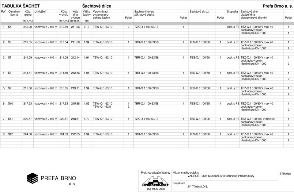 20 vozovka h = m 212.19 211.06 1.13 TBW-Q.1 63/10 2 TZK-Q.1 100-63/17 1 ocel. s PE těsnění pro DN 1000 1 2 Š6 213.55 vozovka h = m 213.54 211.60 1.94 ocel. s PE 3 Š7 214.09 vozovka h = m 214.08 212.