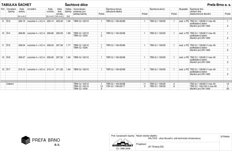 těsnění 9 Š13 225.15 vozovka h = m 225.14 223.20 1.94 ocel. s PE 10 Š14 206.85 vozovka h = m 206.85 205.00 1.85 TBW-Q.1 63/8 2 TBS-Q.1 100/25 1 ocel. s PE 11 Š15 209.