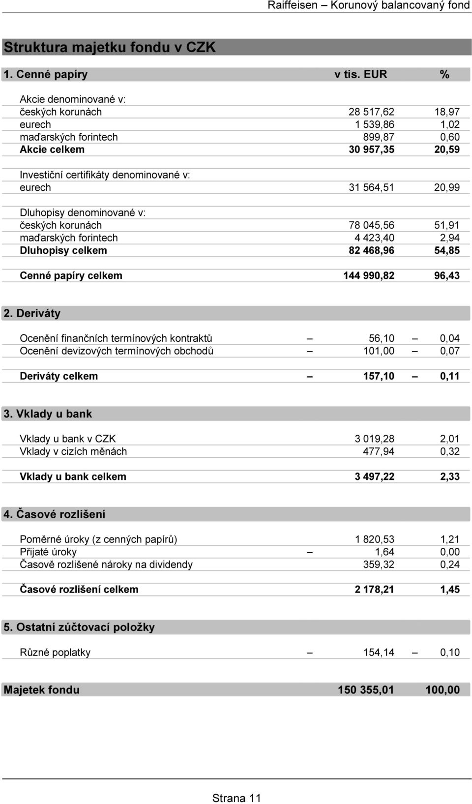 20,99 Dluhopisy denominované v: českých korunách 78 045,56 51,91 maďarských forintech 4 423,40 2,94 Dluhopisy celkem 82 468,96 54,85 Cenné papíry celkem 144 990,82 96,43 2.