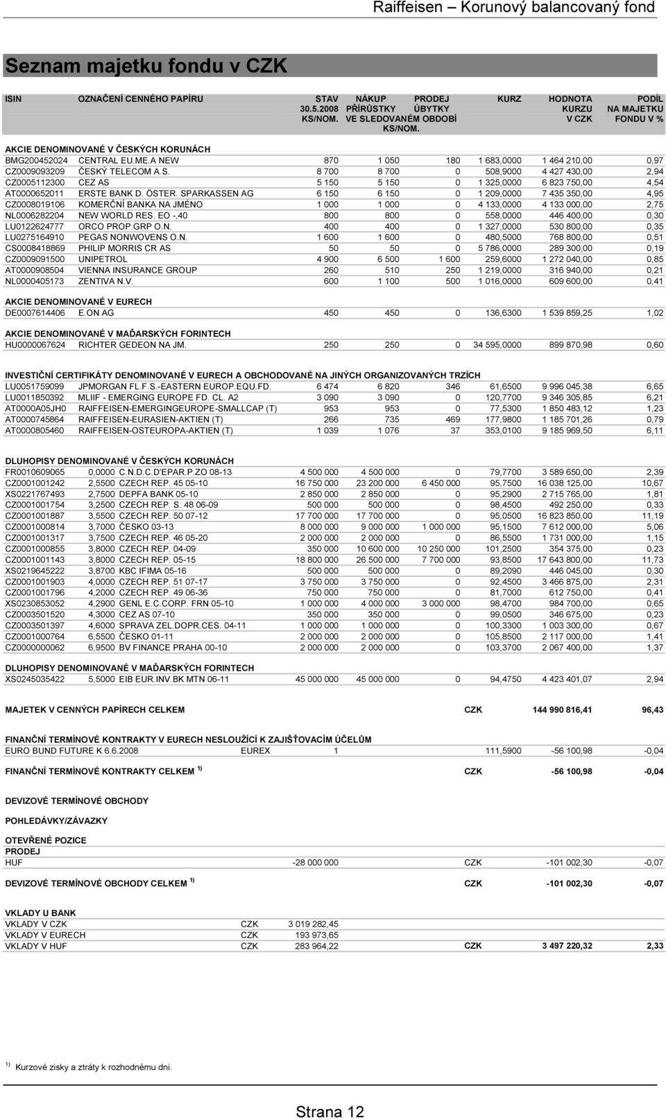 ÖSTER. SPARKASSEN AG 6 150 6 150 0 1 209,0000 7 435 350,00 4,95 CZ0008019106 KOMERČNÍ BANKA NA JMÉNO 1 000 1 000 0 4 133,0000 4 133 000,00 2,75 NL0006282204 NEW WORLD RES.