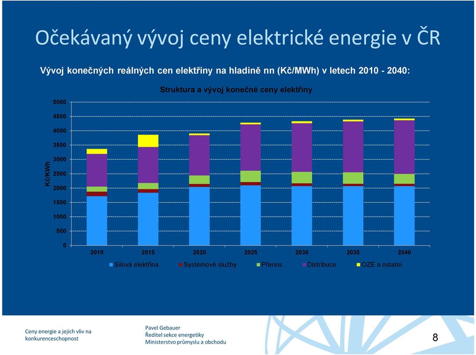 ceny elektřiny 5000 4500 4000 Kč/KWh 3500 3000 2500 2000 1500 1000 500 0 2010