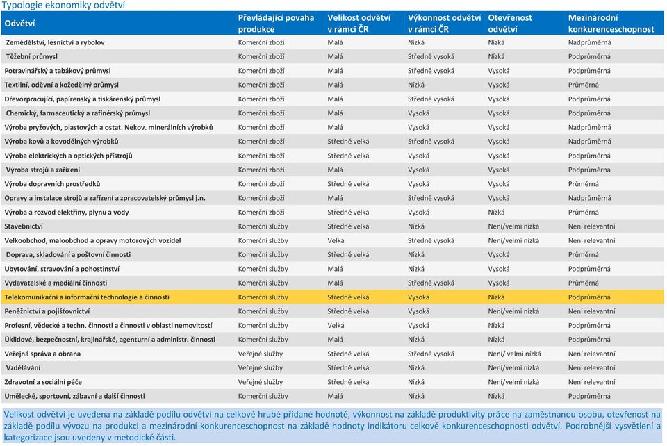 kožedělný průmysl Komerční zboží Malá Nízká Vysoká Průměrná Dřevozpracující, papírenský a tiskárenský průmysl Komerční zboží Malá Středně vysoká Vysoká Podprůměrná Chemický, farmaceutický a