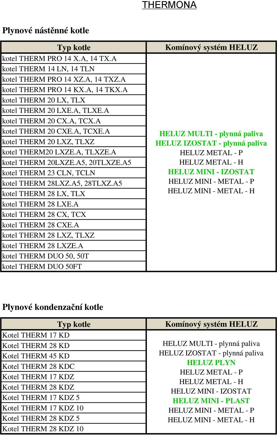 A5, 28TLXZ.A5 kotel THERM 28 LX, TLX kotel THERM 28 LXE.A kotel THERM 28 CX, TCX kotel THERM 28 CXE.A kotel THERM 28 LXZ, TLXZ kotel THERM 28 LXZE.