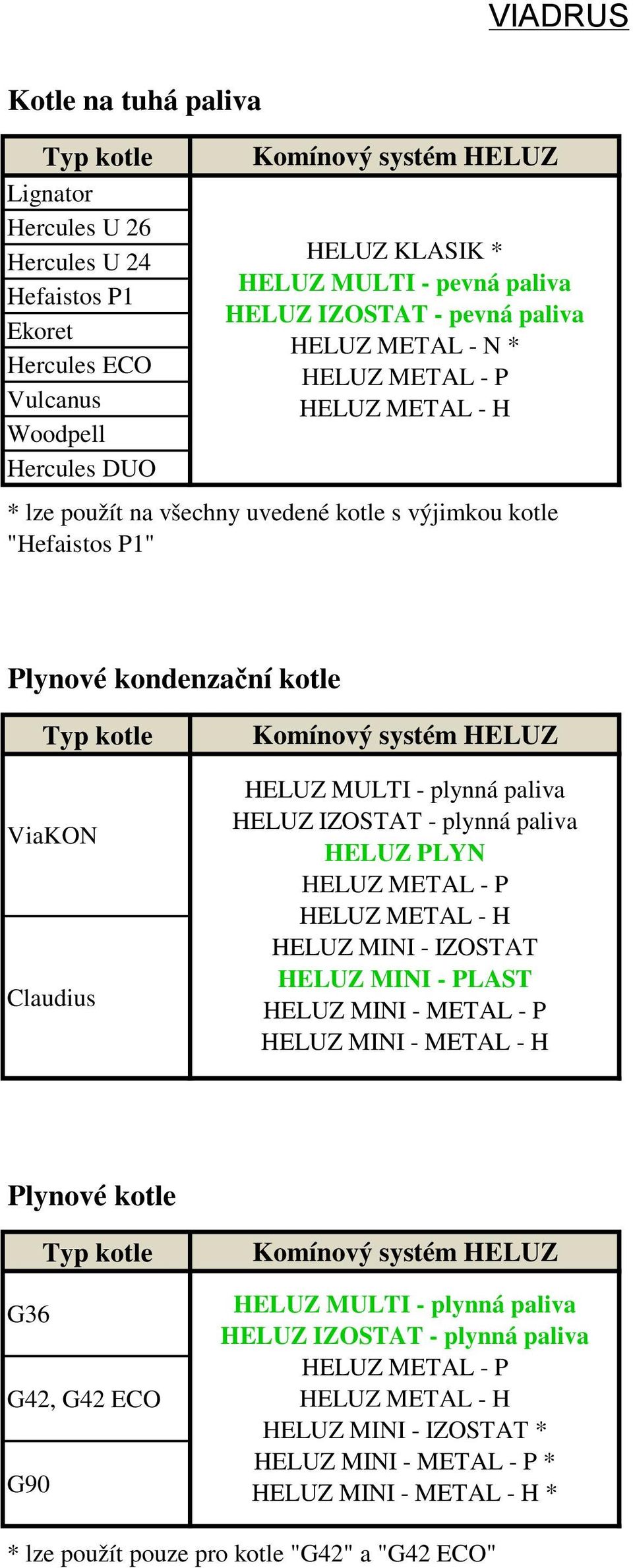 uvedené kotle s výjimkou kotle "Hefaistos P1" Plynové kondenzační kotle ViaKON Claudius HELUZ