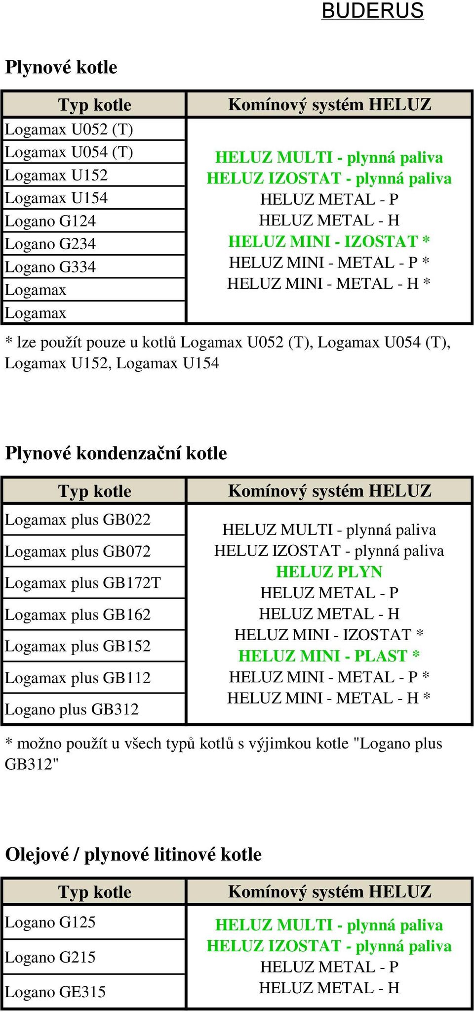 Logamax plus GB072 Logamax plus GB172T Logamax plus GB162 Logamax plus GB152 Logamax plus GB112 Logano plus GB312 * HELUZ MINI - PLAST * *