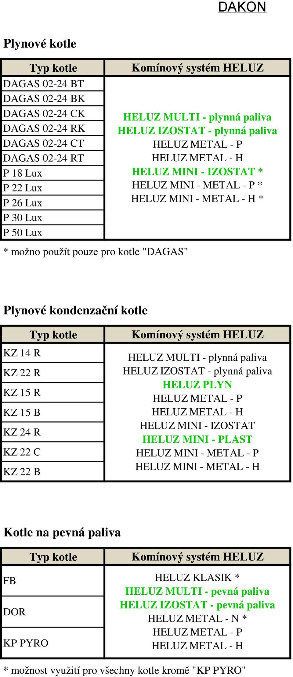 Plynové kondenzační kotle KZ 14 R KZ 22 R KZ 15 R KZ 15 B KZ 24 R KZ 22 C KZ 22 B HELUZ MINI - PLAST