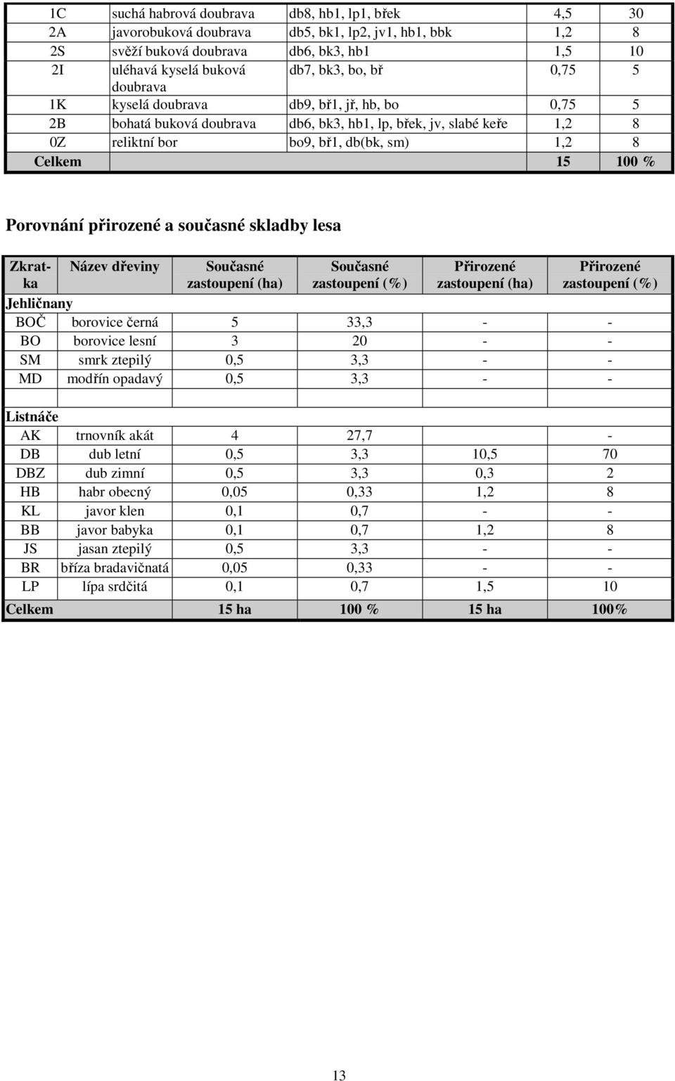 Porovnání přirozené a současné skladby lesa Zkratka Název dřeviny Současné zastoupení (ha) Současné zastoupení (%) Přirozené zastoupení (ha) Přirozené zastoupení (%) Jehličnany BOČ borovice černá 5