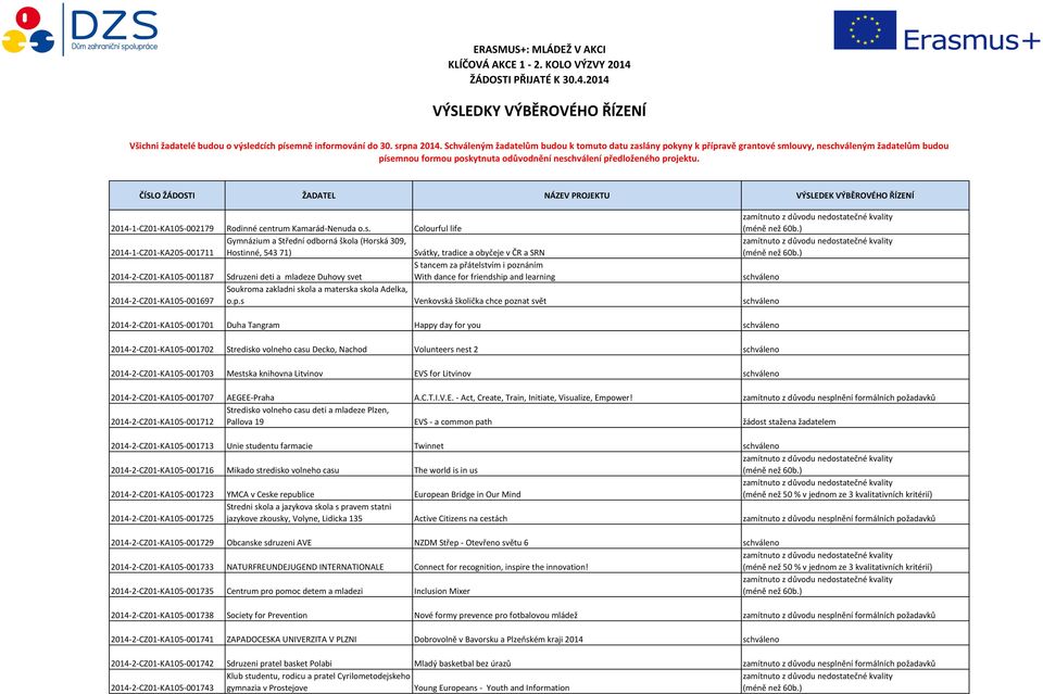 ČÍSLO ŽÁDOSTI ŽADATEL NÁZEV PROJEKTU VÝSLEDEK VÝBĚROVÉHO ŘÍZENÍ 2014-1-CZ01-KA105-002179 Rodinné centrum Kamarád-Nenuda o.s.