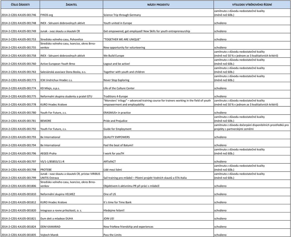 New Skills for youth entrepreneurship schváleno 2014-2-CZ01-KA105-001753 Stredisko volneho casu, Pohorelice TOGETHER WE ARE UNIQUE schváleno 2014-2-CZ01-KA105-001755 New opportunity for volunteering