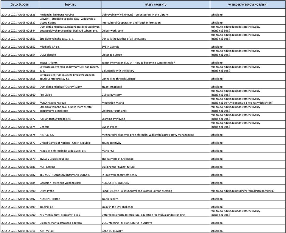 o. Dance is the Mother of all languages 2014-2-CZ01-KA105-001852 Mladiinfo CR o.s. EVS in Georgia schváleno 2014-2-CZ01-KA105-001854 DDM Blansko Closer to Europe 2014-2-CZ01-KA105-001855 TALNET Alumni Talnet International 2014 - How to become a super(fe)male?