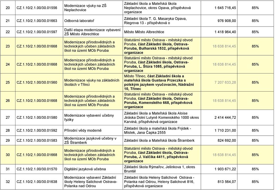 1.10/2.1.00/30.01580 Další etapa modernizace vybavení ZŠ Město Albrechtice Modernizace vybavení učebny fyziky Město Město Albrechtice 1 418 964,40 85% Poruba, Bulharská 1532, příspěvková Poruba, L.