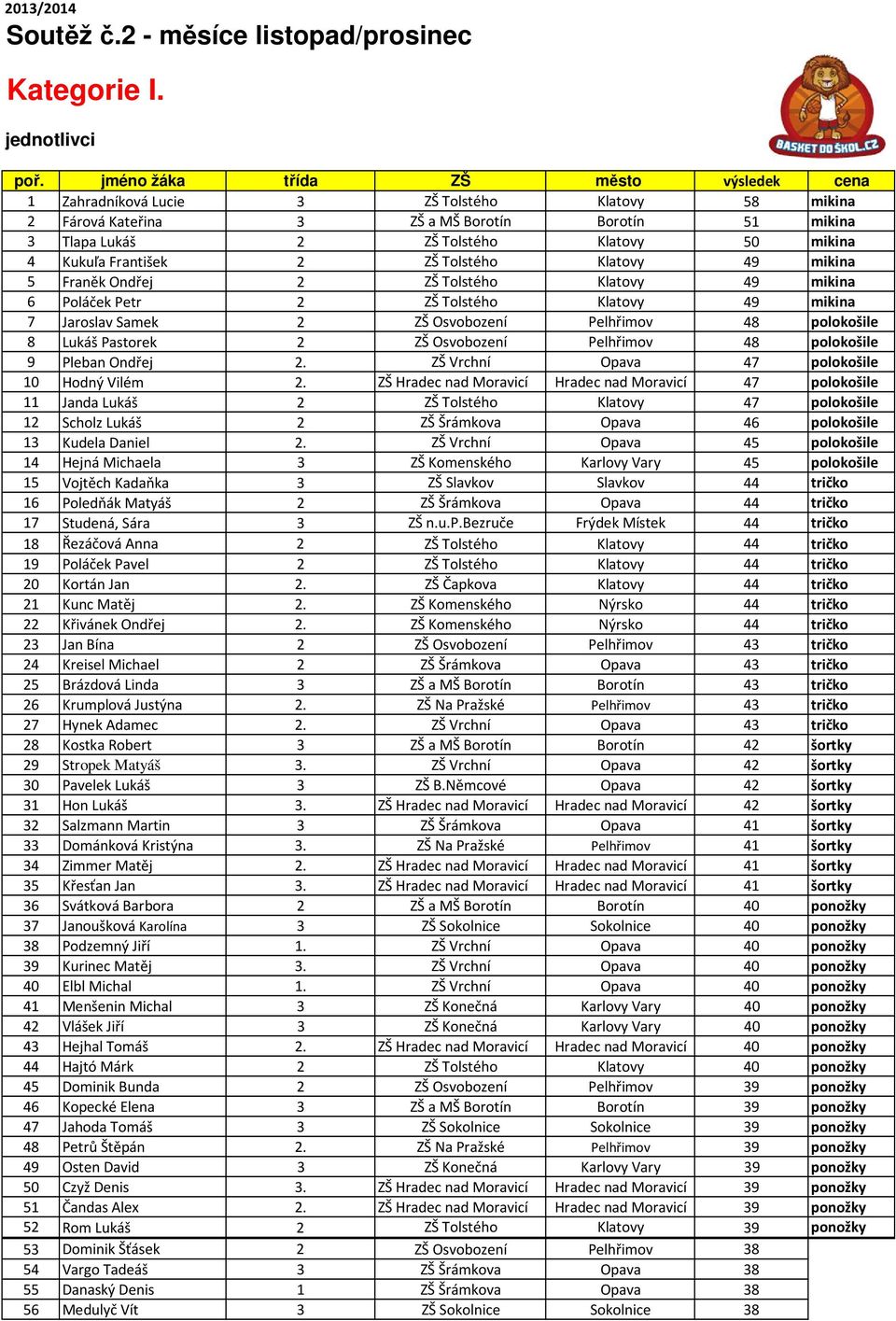 Kukuľa František 2 ZŠ Tolstého Klatovy 49 mikina 5 Franěk Ondřej 2 ZŠ Tolstého Klatovy 49 mikina 6 Poláček Petr 2 ZŠ Tolstého Klatovy 49 mikina 7 Jaroslav Samek 2 ZŠ Osvobození Pelhřimov 48