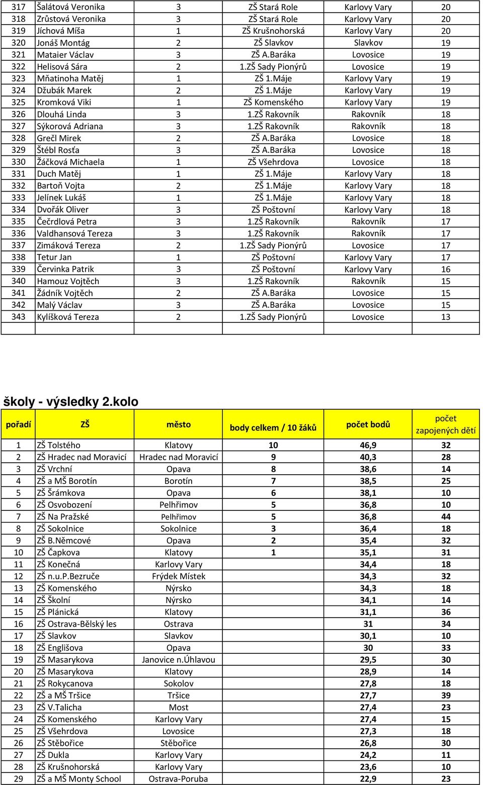 Máje Karlovy Vary 19 325 Kromková Viki 1 ZŠ Komenského Karlovy Vary 19 326 Dlouhá Linda 3 1.ZŠ Rakovník Rakovník 18 327 Sýkorová Adriana 3 1.ZŠ Rakovník Rakovník 18 328 Grečl Mirek 2 ZŠ A.