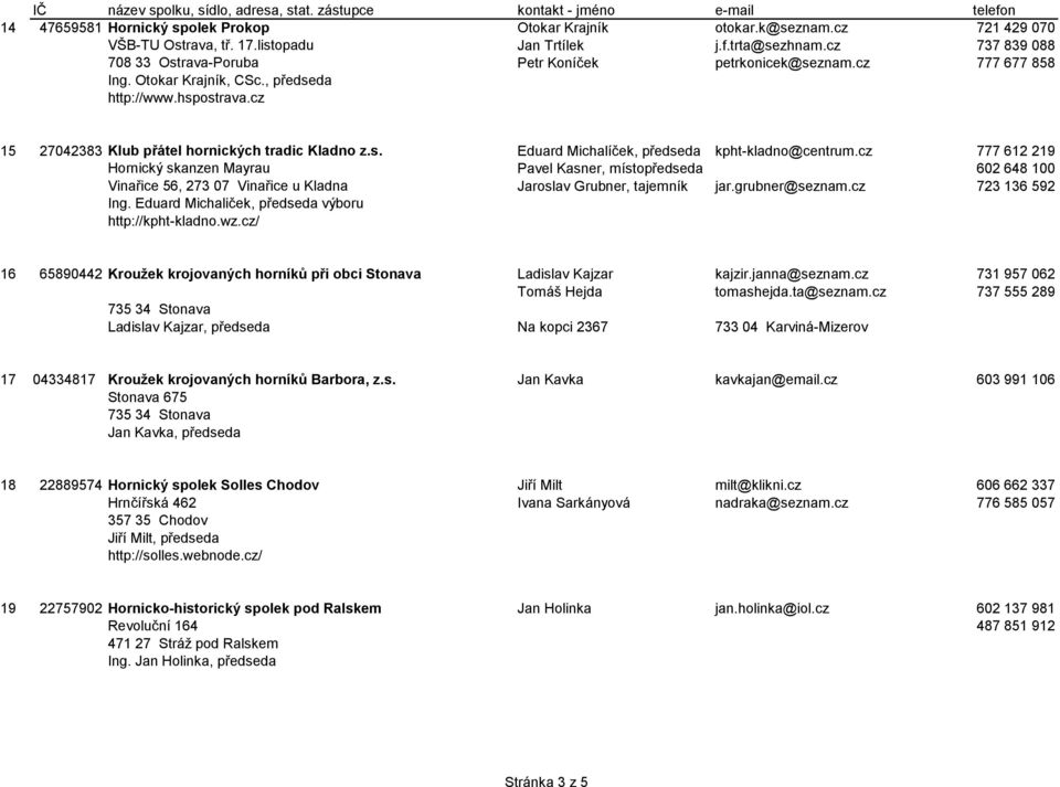 cz 777 612 219 Hornický skanzen Mayrau Pavel Kasner, místopředseda 602 648 100 Vinařice 56, 273 07 Vinařice u Kladna Jaroslav Grubner, tajemník jar.grubner@seznam.cz 723 136 592 Ing.