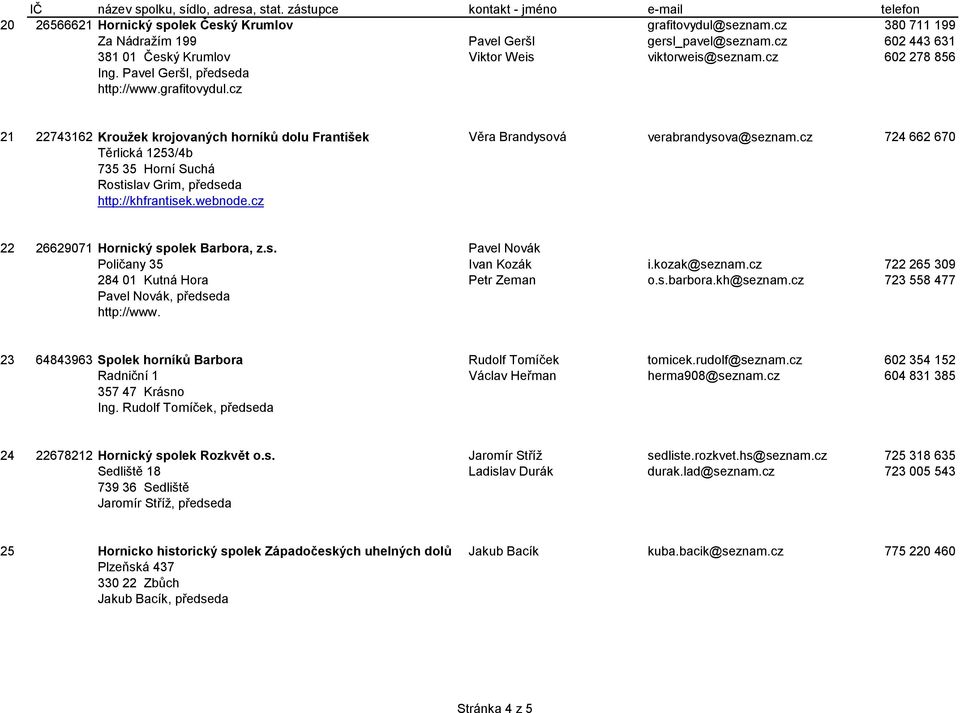 cz 724 662 670 Těrlická 1253/4b 735 35 Horní Suchá Rostislav Grim, předseda http://khfrantisek.webnode.cz 22 26629071 Hornický spolek Barbora, z.s. Pavel Novák Poličany 35 Ivan Kozák i.kozak@seznam.