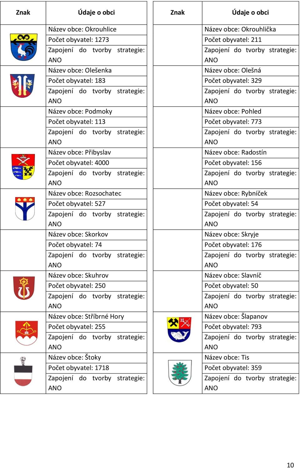 113 Počet obyvatel: 773 Zapojení do tvorby strategie: ANO Název obce: Přibyslav Zapojení do tvorby strategie: ANO Název obce: Radostín Počet obyvatel: 4000 Počet obyvatel: 156 Zapojení do tvorby