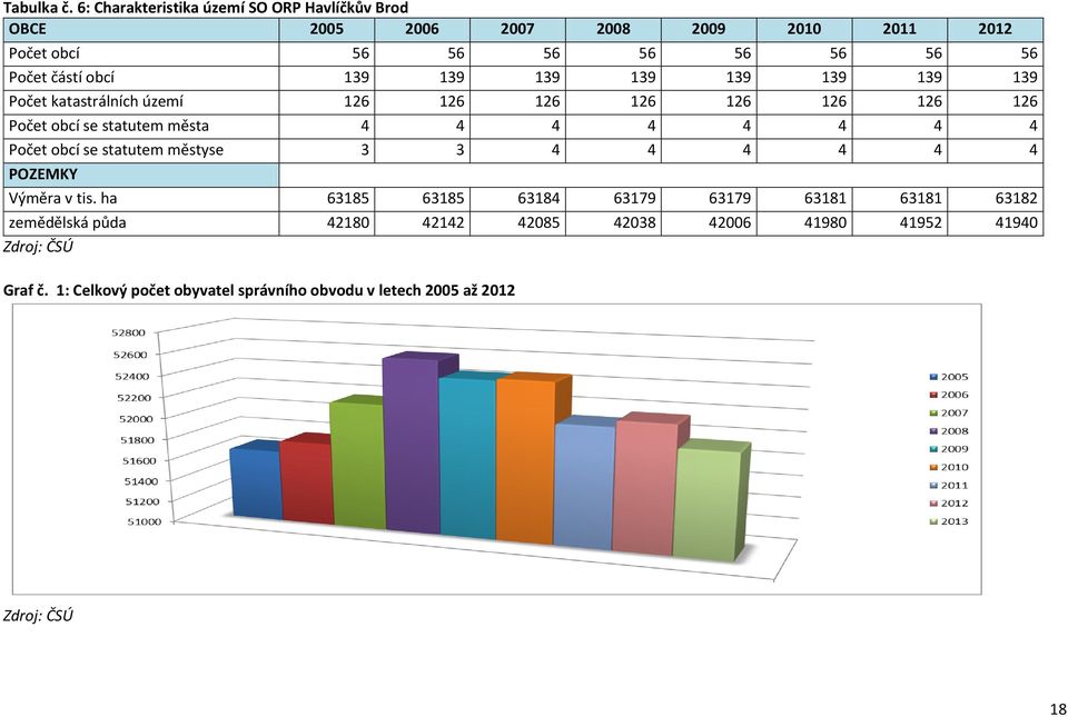 obcí 139 139 139 139 139 139 139 139 Počet katastrálních území 126 126 126 126 126 126 126 126 Počet obcí se statutem města 4 4 4 4 4 4 4 4