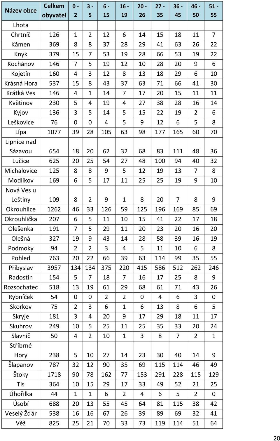 6 5 8 Lípa 1077 39 28 105 63 98 177 165 60 70 Lipnice nad Sázavou 654 18 20 62 32 68 83 111 48 36 Lučice 625 20 25 54 27 48 100 94 40 32 Michalovice 125 8 8 9 5 12 19 13 7 8 Modlíkov 169 6 5 17 11 25