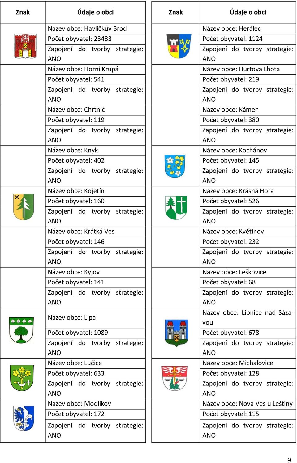 obyvatel: 119 Počet obyvatel: 380 Zapojení do tvorby strategie: ANO Zapojení do tvorby strategie: ANO Název obce: Knyk Název obce: Kochánov Počet obyvatel: 402 Počet obyvatel: 145 Zapojení do tvorby