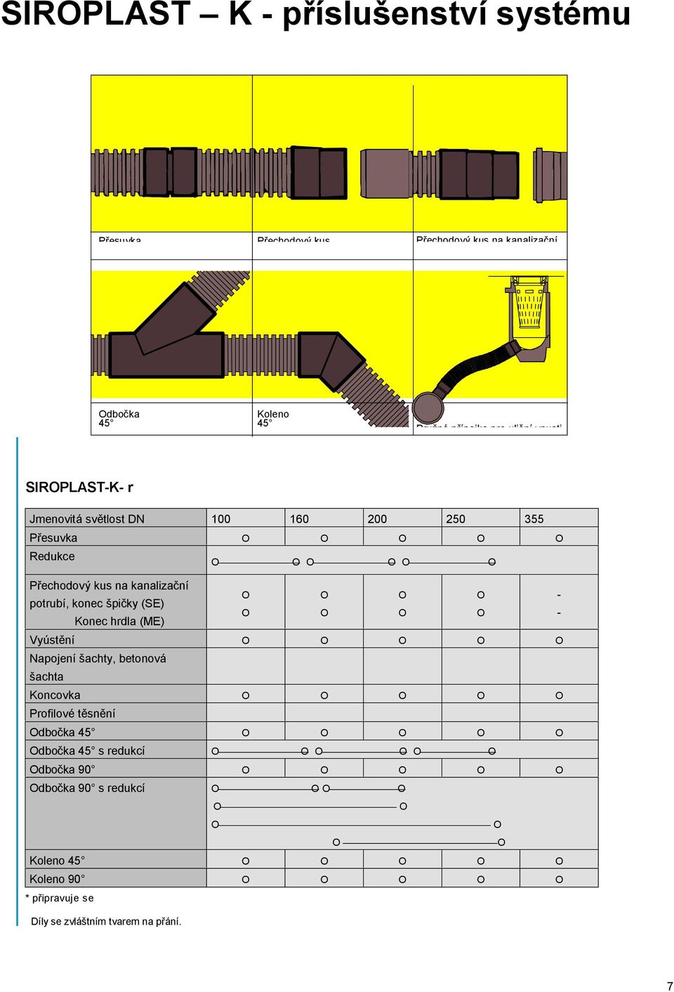 Jmenovitá sv tlost DN 100 160 200 250 355 esuvka Redukce echodový kus na kanaliza ní potrubí, konec pi ky (SE) Konec hrdla (ME)