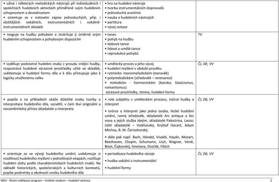 znaky z proudu znějící hudby, rozpoznává hudebně výrazové prostředky užité ve skladbě, uvědomuje si hudební formu díla a k dílu přistupuje jako k logicky utvářenému celku popíše a na příkladech ukáže