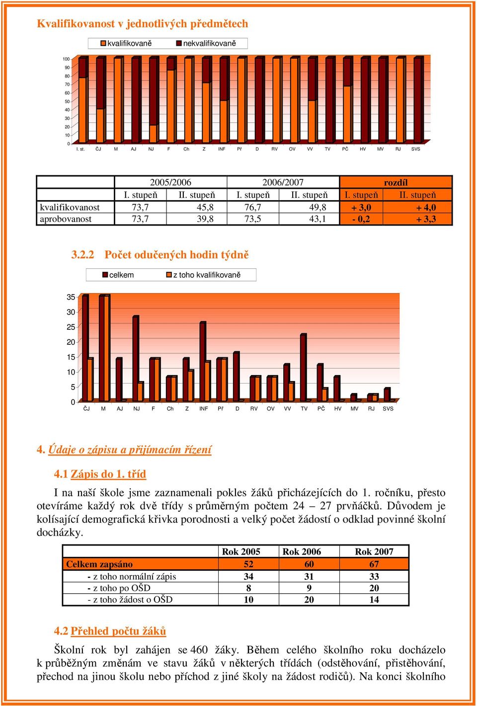 + 3,3 3.2.2 Počet odučených hodin týdně celkem z toho kvalifikovaně 35 30 25 20 15 10 5 0 ČJ M AJ NJ F Ch Z INF Př D RV OV VV TV PČ HV MV RJ SVS 4. Údaje o zápisu a přijímacím řízení 4.1 Zápis do 1.