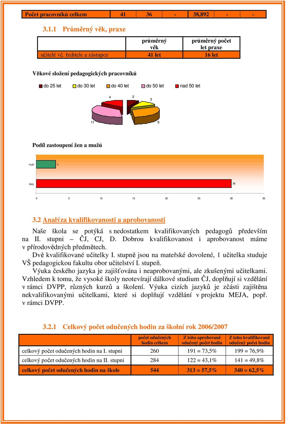 35 3.2 Analýza kvalifikovanosti a aprobovanosti Naše škola se potýká s nedostatkem kvalifikovaných pedagogů především na II. stupni ČJ, CJ, D.