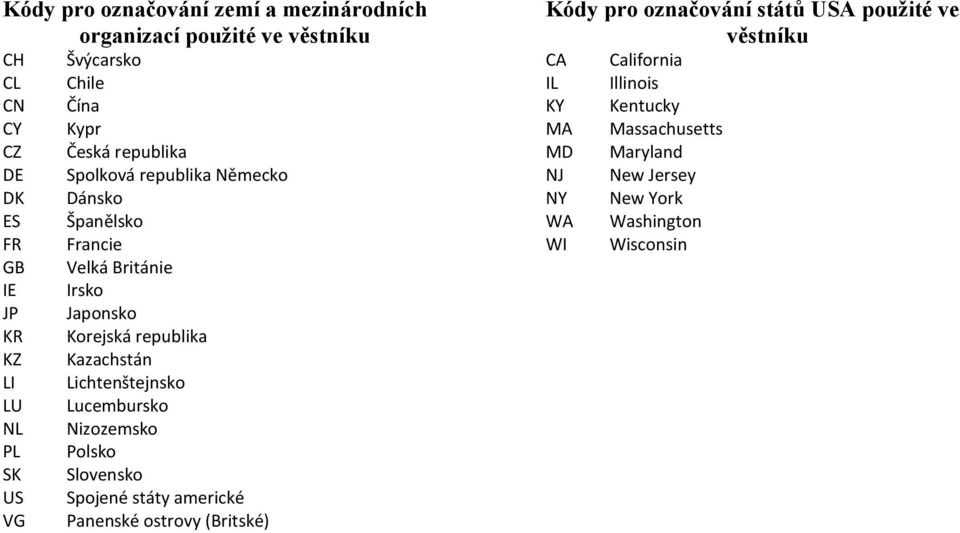 republika Kazachstán Lichtenštejnsko Lucembursko Nizozemsko Polsko Slovensko Spojené státy americké Panenské ostrovy (Britské) Kódy pro