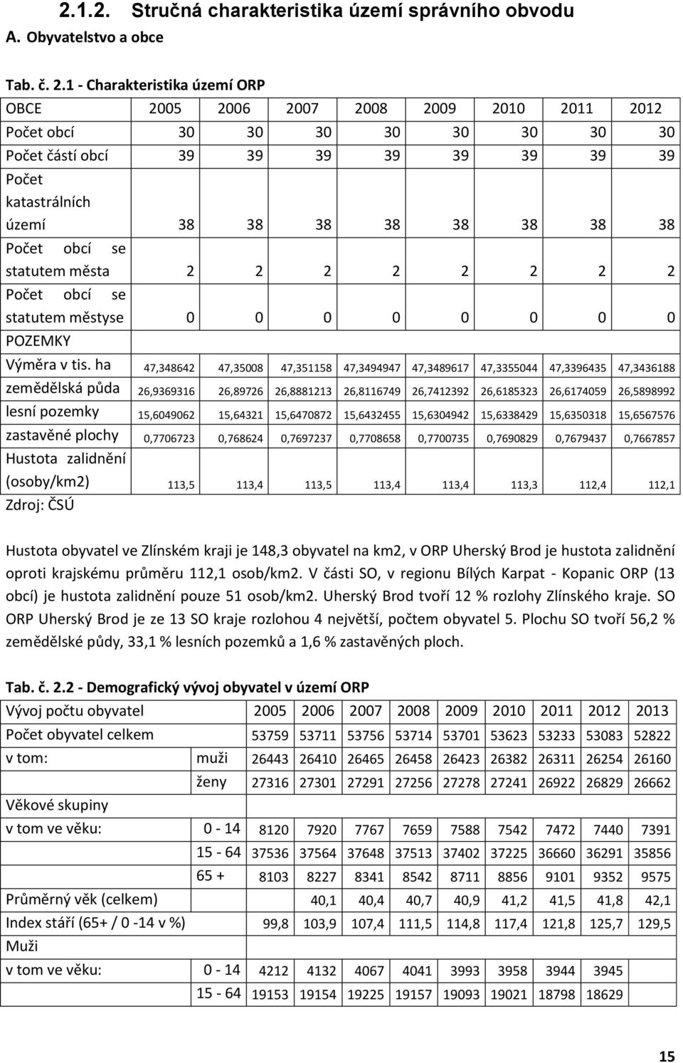 38 Počet obcí se statutem města 2 2 2 2 2 2 2 2 Počet obcí se statutem městyse 0 0 0 0 0 0 0 0 POZEMKY Výměra v tis.