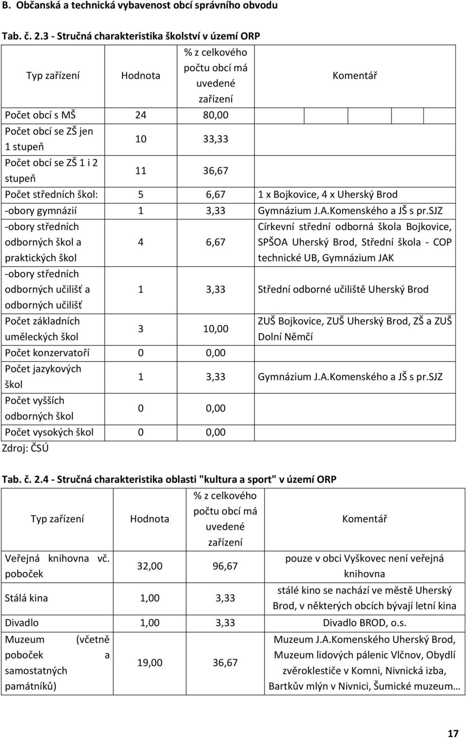 10 33,33 11 36,67 Komentář Počet středních škol: 5 6,67 1 x Bojkovice, 4 x Uherský Brod -obory gymnázií 1 3,33 Gymnázium J.A.Komenského a JŠ s pr.