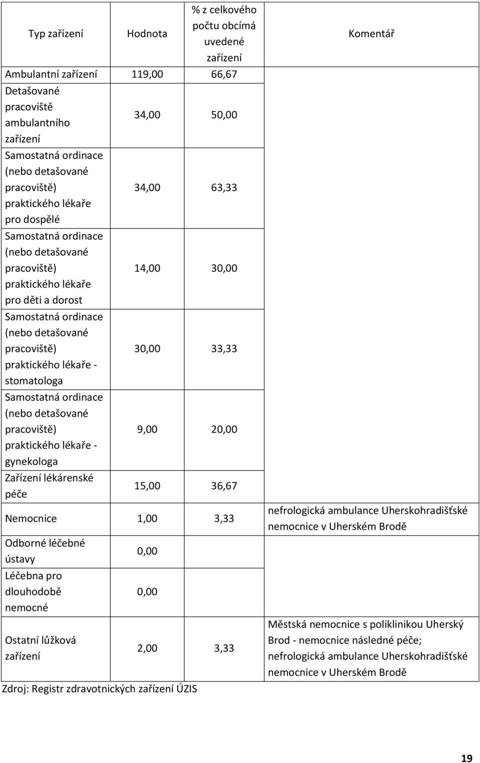 Samostatná ordinace (nebo detašované pracoviště) praktického lékaře - gynekologa Zařízení lékárenské péče 34,00 50,00 34,00 63,33 14,00 30,00 30,00 33,33 9,00 20,00 15,00 36,67 Nemocnice 1,00 3,33