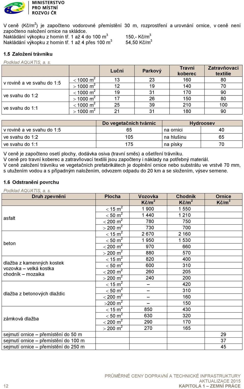 v rovině a ve svahu do 1:5 ve svahu do 1:2 ve svahu do 1:1 Luční Parkový Travní Zatravňovací koberec textilie 1000 m 2 13 23 160 80 1000 m 2 12 19 140 70 1000 m 2 19 31 170 90 1000 m 2 17 26 150 80