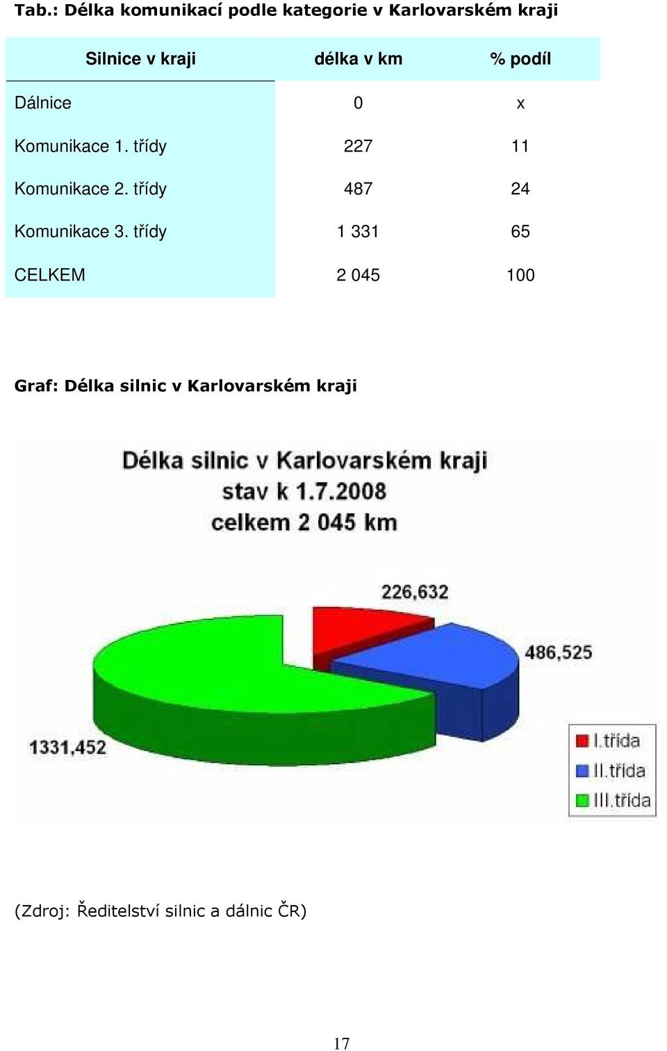 třídy 227 11 Komunikace 2. třídy 487 24 Komunikace 3.