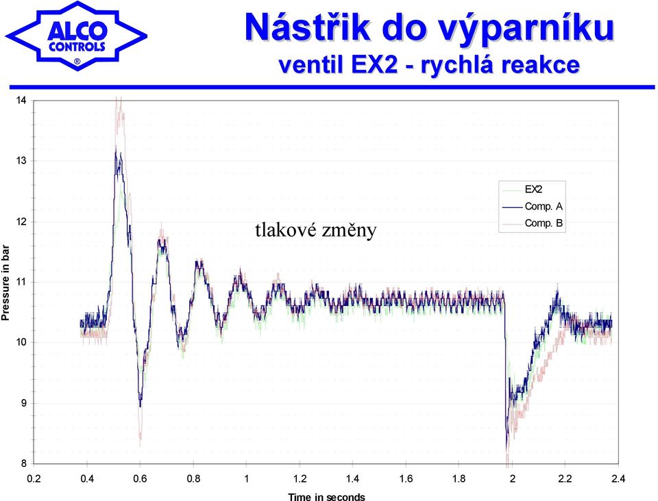 změny EX2 Comp. A Comp. B 10 9 8 0.2 0.4 0.