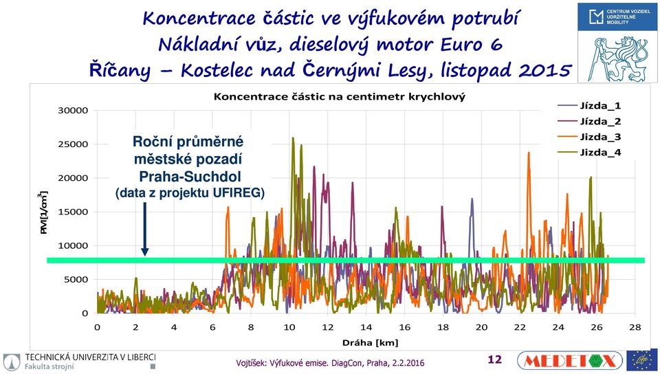 ] 25 2 15 Roční průměrné městské pozadí Praha-Suchdol (data z projektu UFIREG) Jizda_3 Jizda_4 1 5