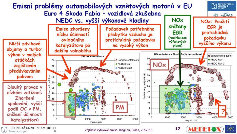 vyšší výkonové hladiny fuel delivery rate [relative] 5 45 4 35 3 25 2 15 1 5 Emise zhoršeny nízku účinností oxidačního katalyzátoru po delším volnoběhu PM concentrations Požadavek potřebného přebytku